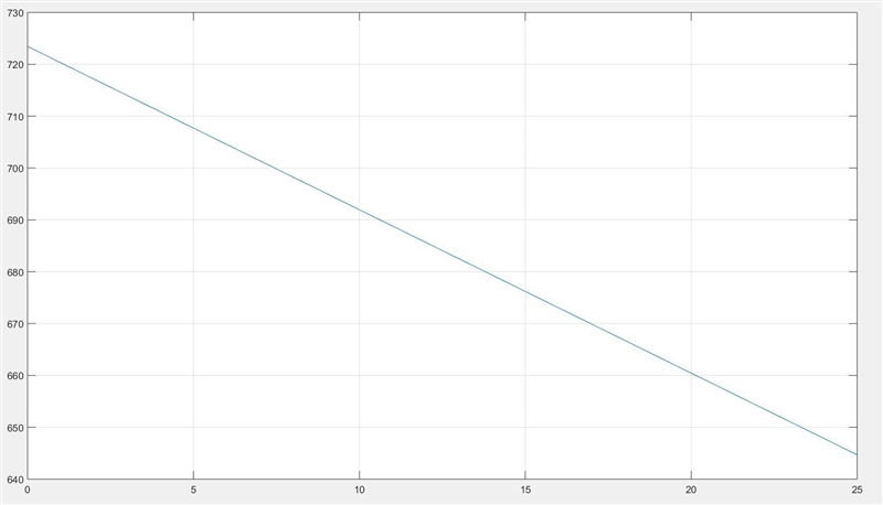 Consider the function fx) = -3.15x + 723.45. Graph it on the interval (0,25), and-example-1