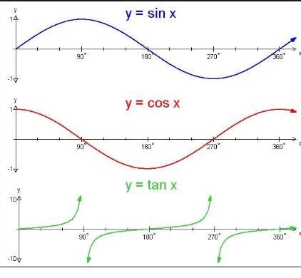 As the angle θ increases to 90° the value of tan(θ) A. decreases rapidly. B. approaches-example-1