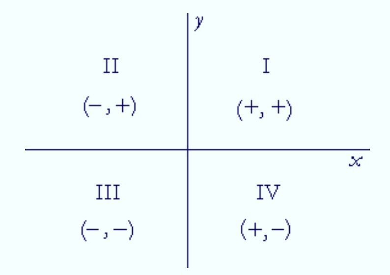 Given the system of inequalities: x < 0 and y < 0. Which quadrant would be partly-example-1