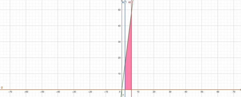 If f(x)=8x then what is the area enclosed by the graph of the function, the horizontal-example-2