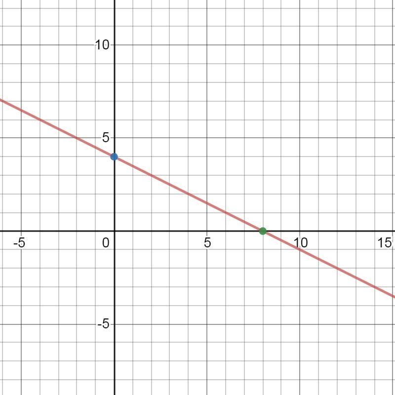 How do I graph the linear equation y=-1/2x + 4-example-1