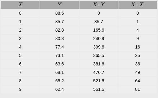 The data below represent the number of days​ absent, x, and the final​ grade, y, for-example-1