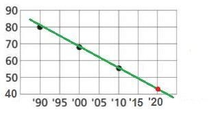 Based on the data in the scatter plot, what would you expect the y-value to be for-example-1