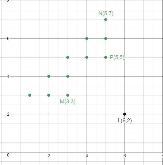 Which point on the scatter plot is an outlier? A scatter plot is show. Point M is-example-1