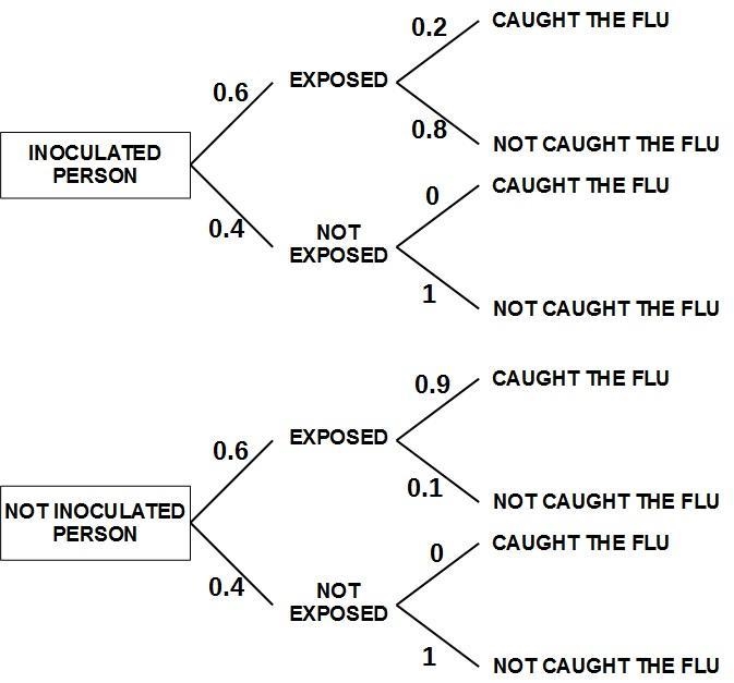 . (25 points) Suppose the probability of exposure to the flu during an epidemic is-example-1