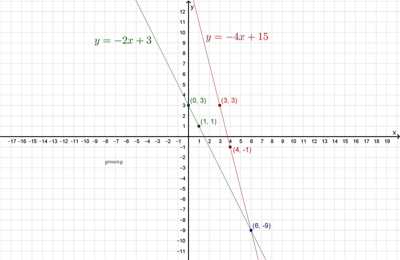 What is the solution to the system of equations below when graphed y= -2x +3, y= -4x-example-1