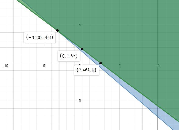 Find the optimal solution for the following problem Minimize C = 13x + 3y subject-example-1