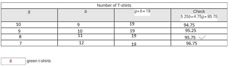 Tamera bought green and blue t-shirts as gifts. A green t-shirt costs $4.75, while-example-1