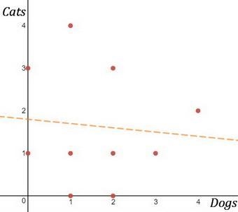 Ten people who visited the vet were asked how many dogs and cats they owned. The results-example-2