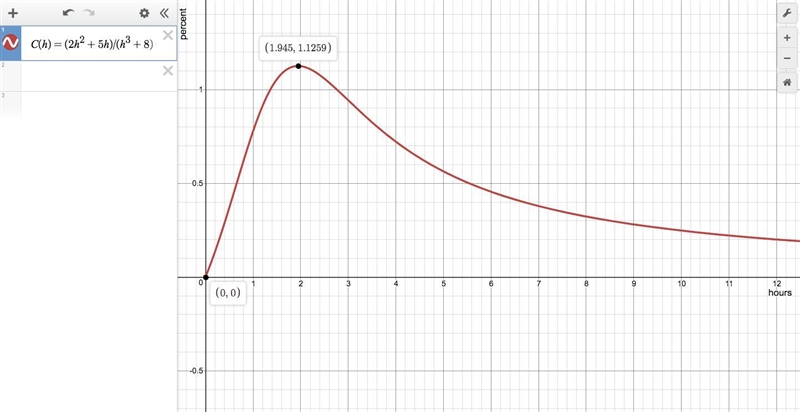 The function C(h)=(2h^2+5h)/(h^3+8) models the concentration of medication in the-example-1