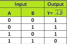 Construct a truth table for the logical operator NAND.-example-1