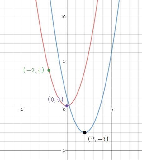 The graph of f(x) = x2 is translated to form g(x) = (x – 2)2 – 3. On a coordinate-example-1