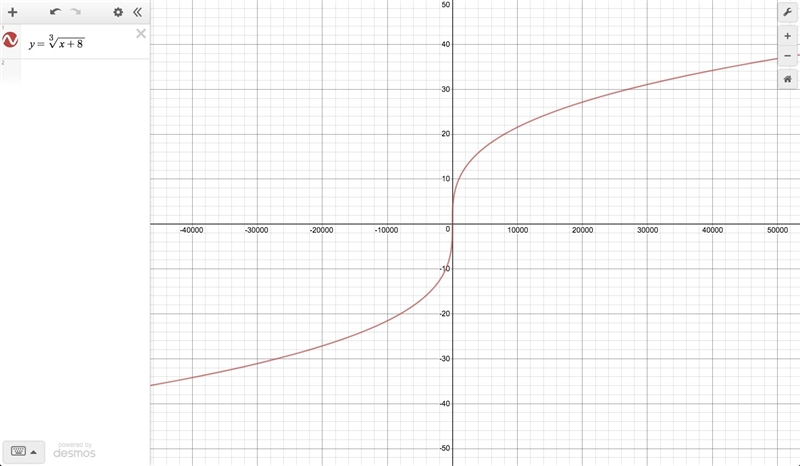 What is the range of the function y =^3 Square root x+ 8?-example-1