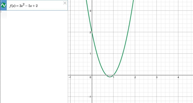 Identify the y-intercept of the function, f(x) = 3x2 -5x + 2. O (0,-2) O (0,2) O(-2,0) O-example-1