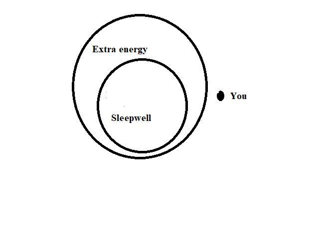 If you Sleepwell, you will have extra energy Theref , if you don't have extra energy-example-1