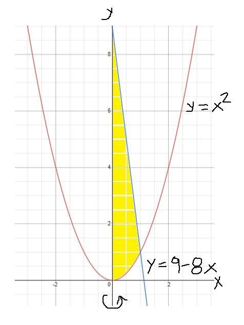 Use the shell method to find the volume of the solid generated by revolving the regions-example-1