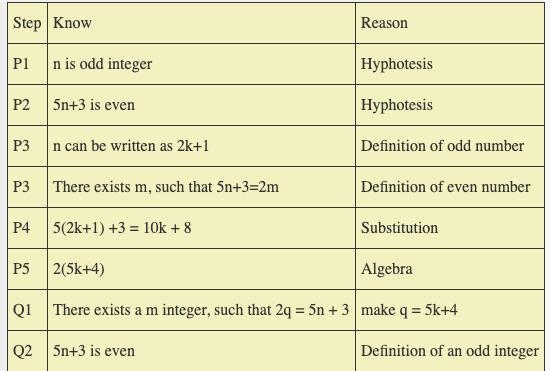 If n is an odd integer, then 5n+ 3 is even. Construct a know-show table for this statement-example-1