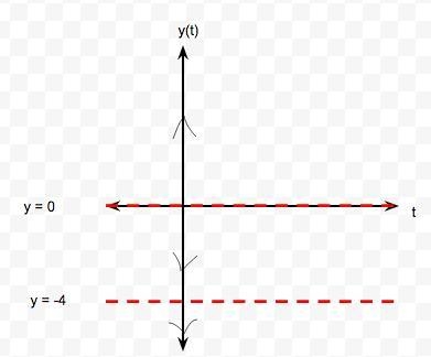 Consider the differential equation below. (You do not need to solve this differential-example-1