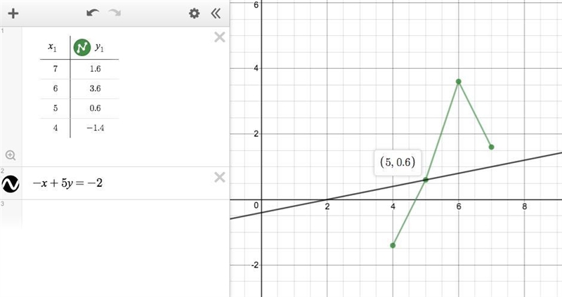 –x + 5y = –2; {(7, 1.6), (5, 0.6), (6, 3.6), (4, –1.4)} a. {(5, 0.6)} c. {(6, 3.6)} b-example-1