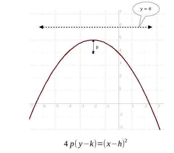 What is the equation of a parabola with (−2, 4) as its focus and y = 6 as its directrix-example-1