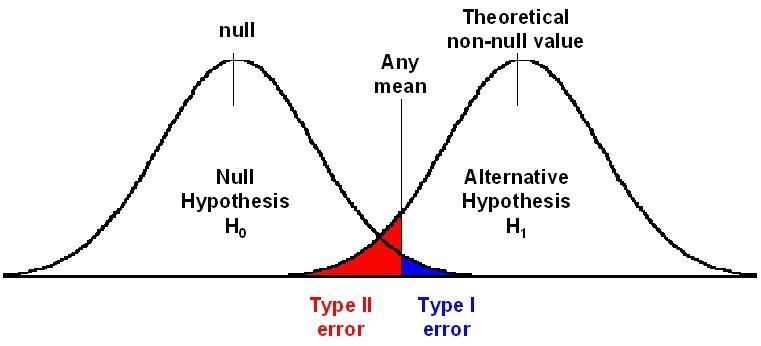 Which of the following statements is true? a. The probability of committing a Type-example-1