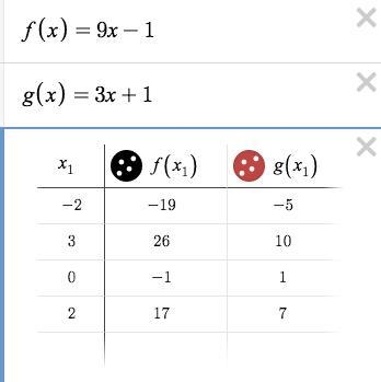 Let f(x) = 9x − 1 and g(x) = 3x + 1. Find the following. (a) (f + g)(−2) = (b) (f-example-1