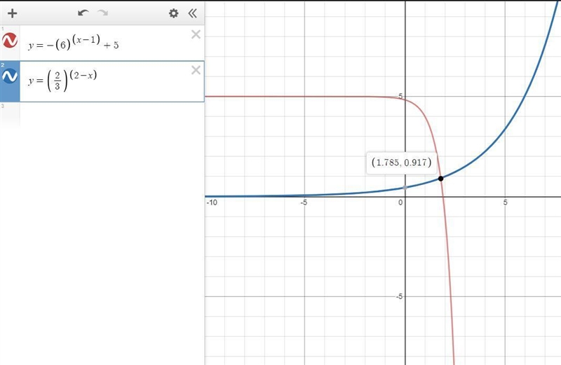 PLEASE HELP!!! Solve -(6)^x-1+5=(2/3)^2-x by graphing. Round to the nearest tenth-example-1