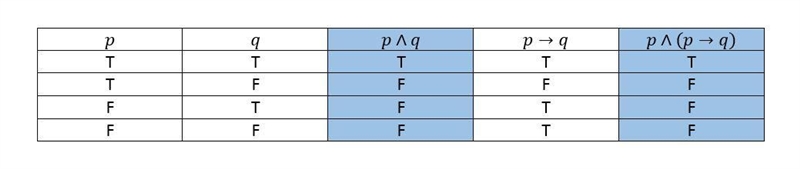 Determine whether p ∧ (p → q) and p ∧ q are logically equivalent.-example-1