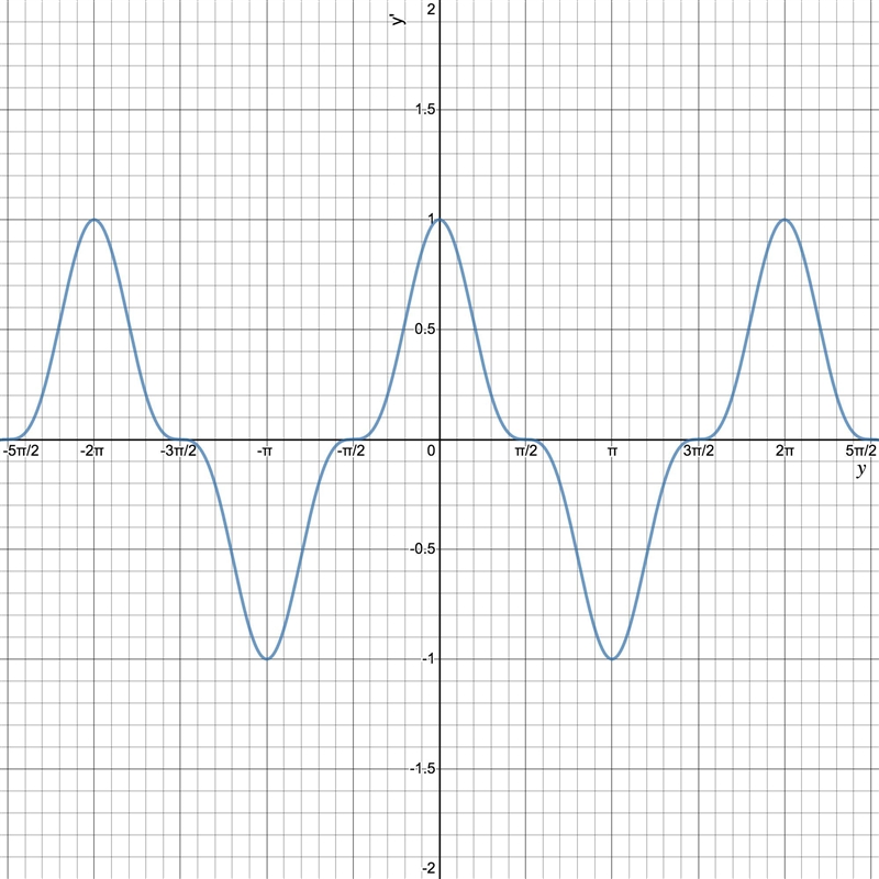 Find the equilibrium solutions of the ordinary differential equation y' = x^2 cos-example-1