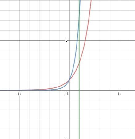 Find the area between y=e^x and y=e^2x over [0,1]-example-1