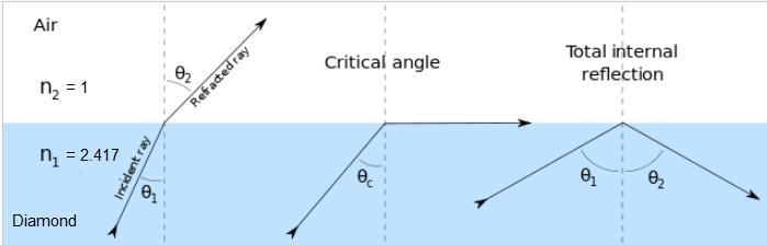 When light passes from a more-dense to a less-dense medium—from glass to air, for-example-1