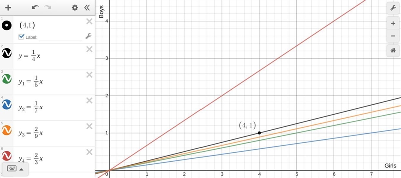 The ratio of boys to girls at a school dance is shown in the graph. Which equation-example-1