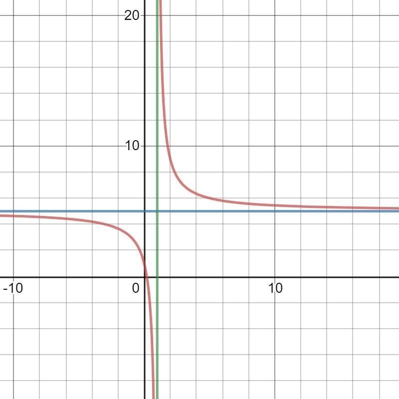 Sketch the asymptotes and graph the function y=4/(x-1)+5​-example-1