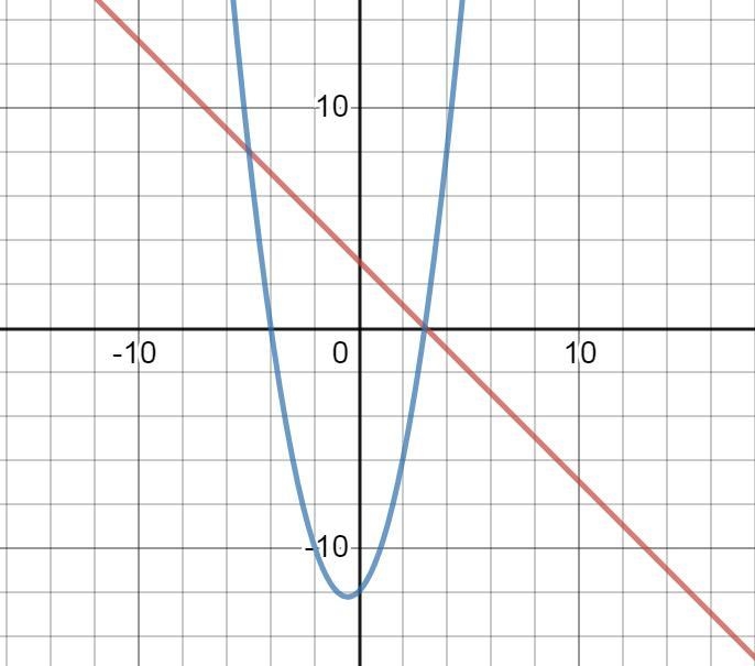 Graph the line and the parabola and find the points of intersection: y= 3-x ; y=x-example-1