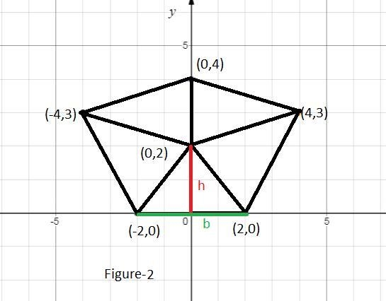 Given A(-2,0); B(2,0); C(4,3); D(0,4); and E(-4,3) find the area and perimeter-example-2