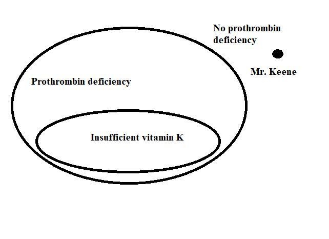 Premises: If a person has insufficient vitamin K, there will be a prothrombin deficiency-example-1