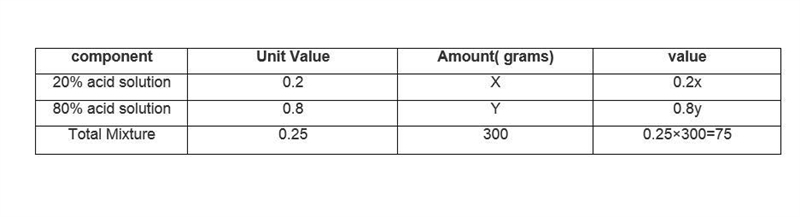 A chemist has 300 grams of 20% hydrochloric acid solution. He wishes to drain some-example-1