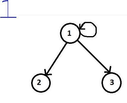 Draw the directed graphs representing each of the following relations: a) {(1,1), (1,2), (1,3)} b-example-1