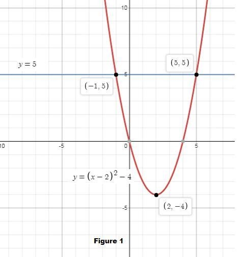 21 y=a(x-2)2 +b y =5 in the system of equations above, for which of the following-example-1