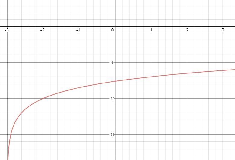 Which statement about the end behavior of the logarithmic function f(x) = log(x + 3) – 2 is-example-1