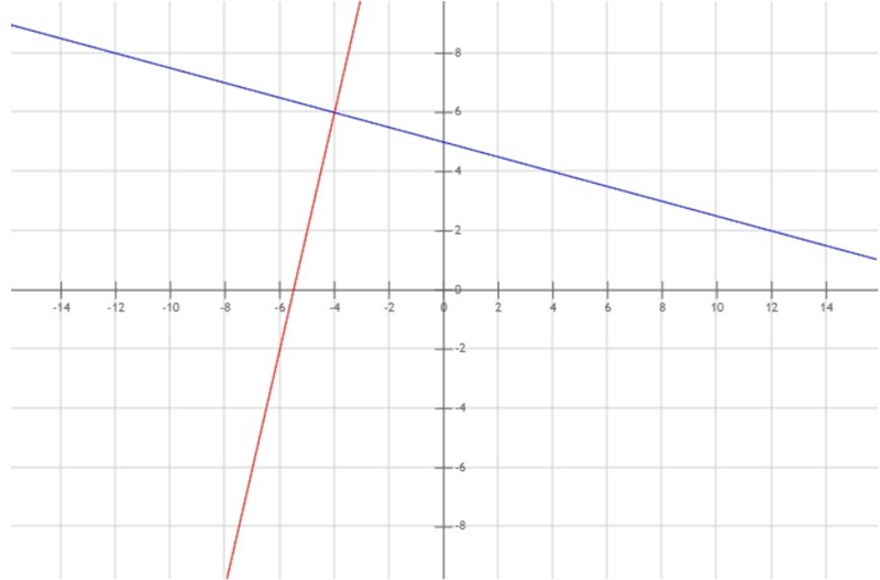 Passing through (-4,6) and perpendicular to the line whose equation is y= -0.25x +5-example-1