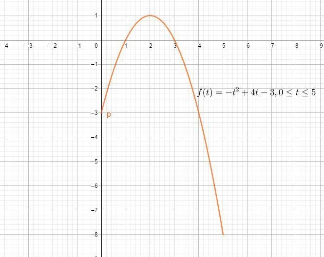 Suppose the position of an object moving horizontally after t seconds is given by-example-1