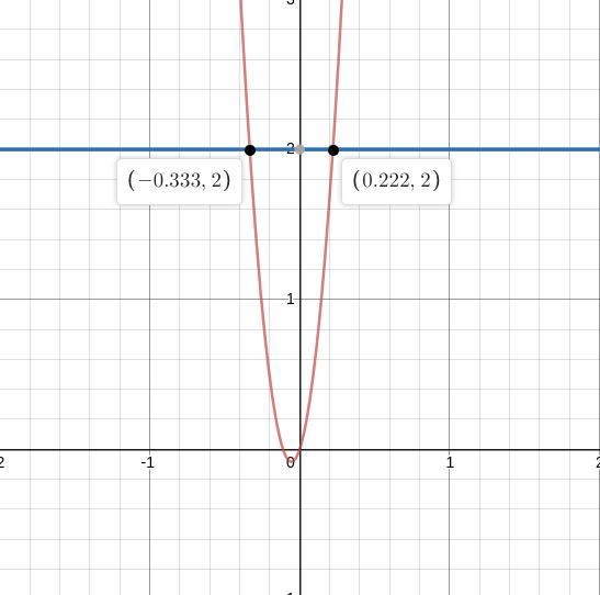 Consider the polynomials p(x) = 3x + 27x^2 and q(x)= 2 . Find the x -coordinate(s-example-1