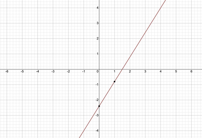 Find the domain and sketch the graph of the function f(x) = 1.6x - 2.4-example-1