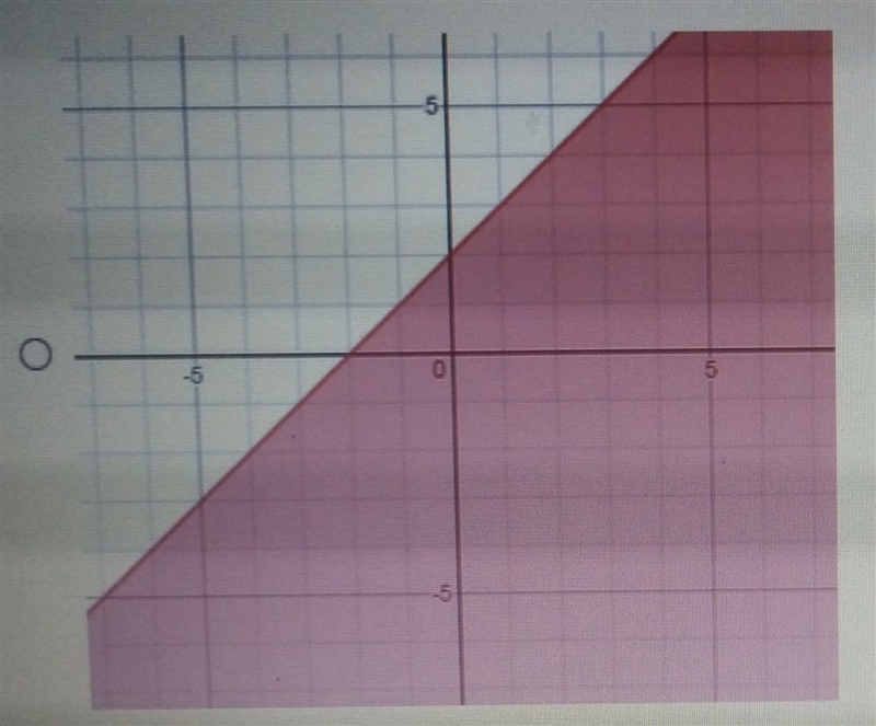 Which graph represents the inequality y \leqslant x + 2-example-1