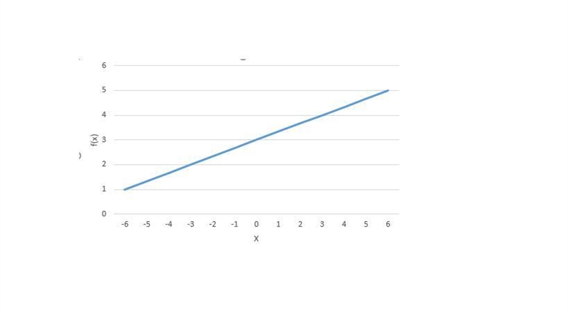 Sketch the graph of the given function. Then state the function’s domain and range-example-1