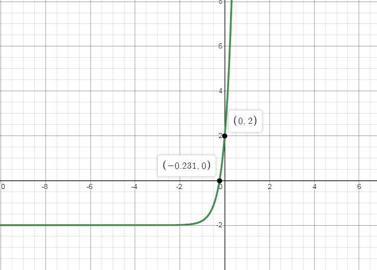 Consider the function y=4e^3x-2 . (a) What is its domain? What is the range? (b) Find-example-1