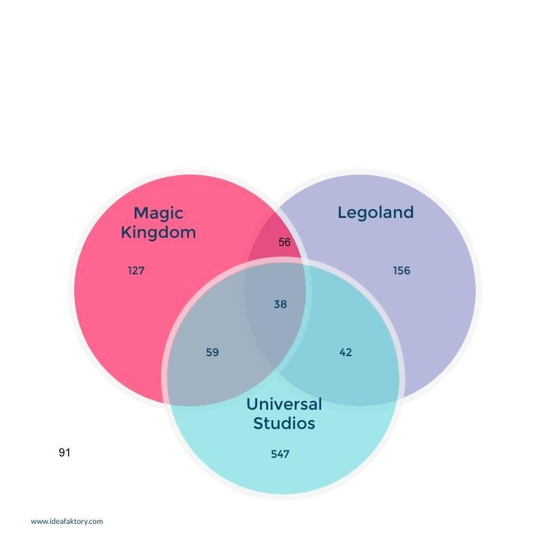 A survey of 1,116 tourists visiting Orlando was taken. Of those surveyed: 280 tourists-example-1