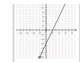 Which graph represents the function of f(x) 9x^2 -36 / 3x + 6 Please see pics for-example-1