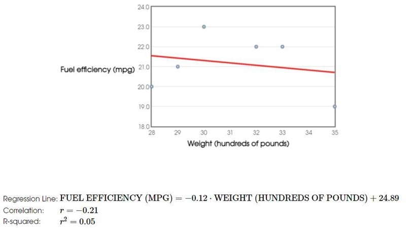 The following table shows the​ weights, in hundreds of​ pounds, for six selected cars-example-1